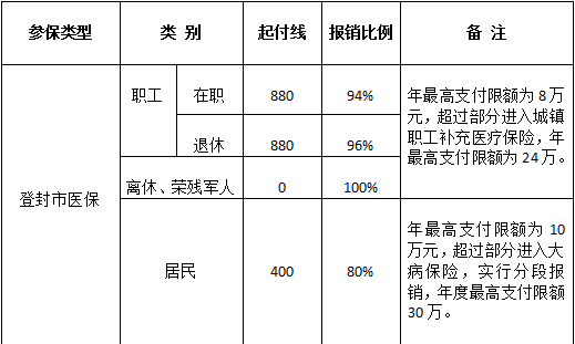 2016年登封醫院最新醫保農合住院報銷比例信息圖