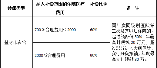 2016年登封醫院最新醫保農合住院報銷比例信息圖