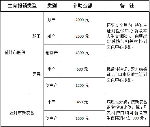 2016年登封醫院最新醫保農合住院報銷比例信息圖