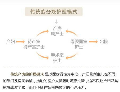 傳統分娩護理模式