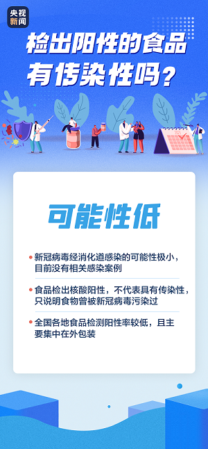 春節疫情防控宣傳圖--檢出陽性的食品有傳染性嗎？