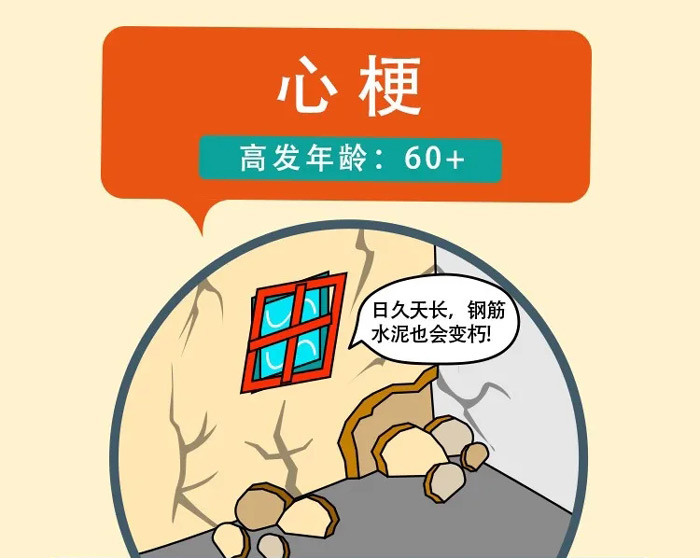 心梗，高發年齡：60+