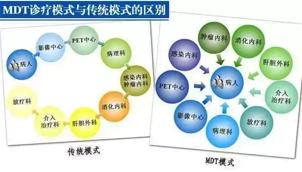 MDT會診模式與傳統模式的區別