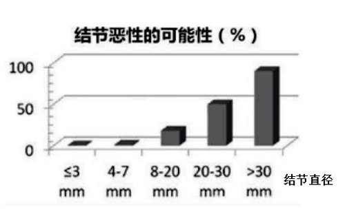 肺結節就是肺癌嗎？