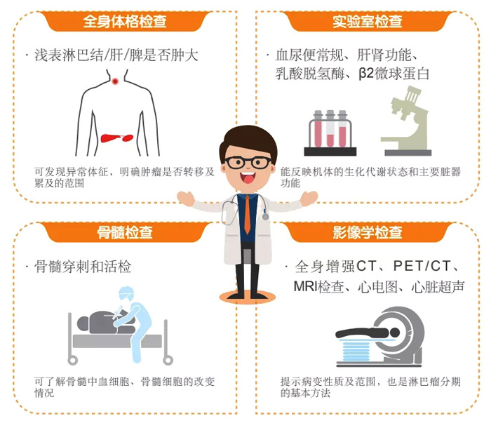 通過全面的檢查，可掌握腫瘤的病變侵犯范圍及患者的機體狀況。