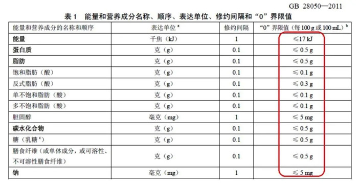 營養標簽上的0等于完全沒有嗎？