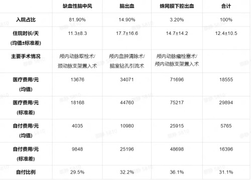 腦中風治療費用