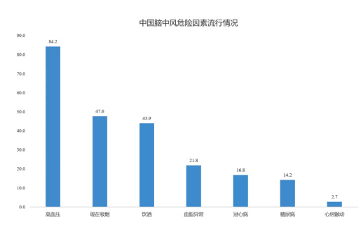 腦中風危險因素