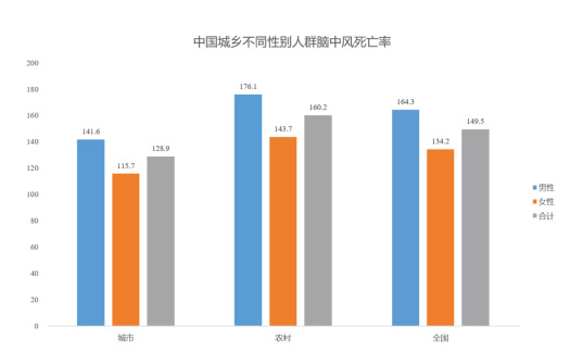 腦中風城鄉特征