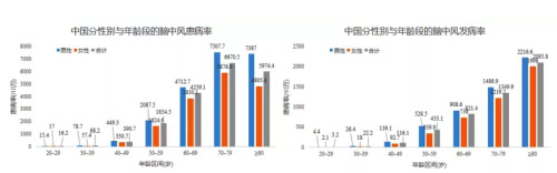 腦中風性別特征