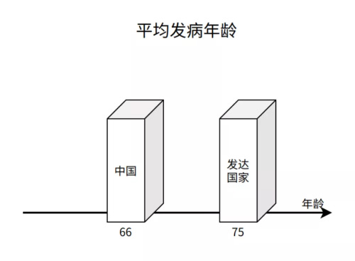 腦中風平均發病年齡