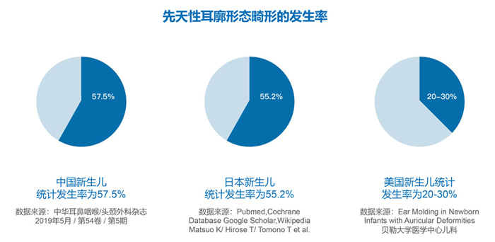 先天性耳廓形態畸形的發病率