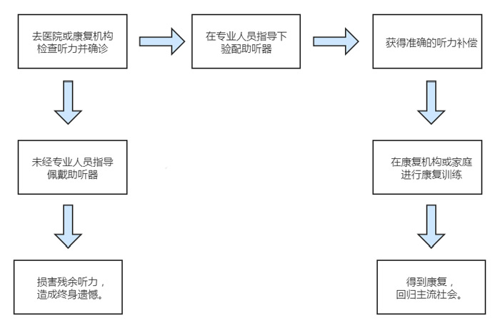 發現聽力障礙的應對措施