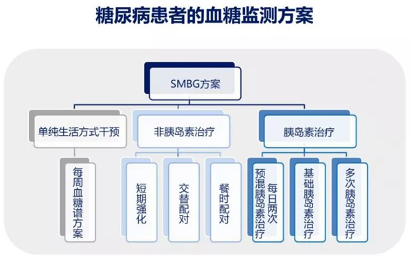 糖尿病患者如何在家正確測量血糖？