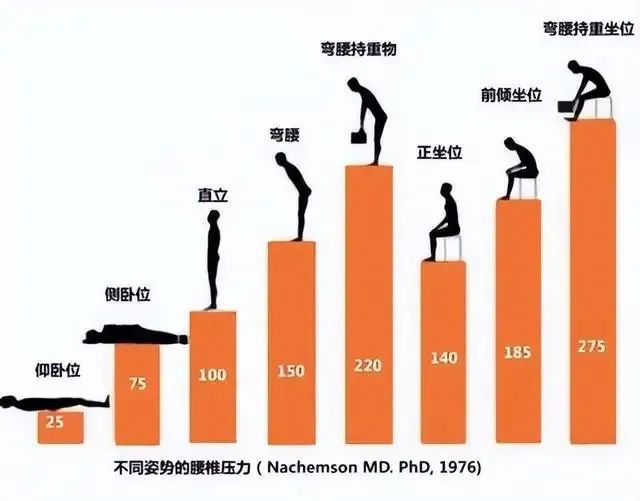 腰椎間盤突出的防治方法一文說清~