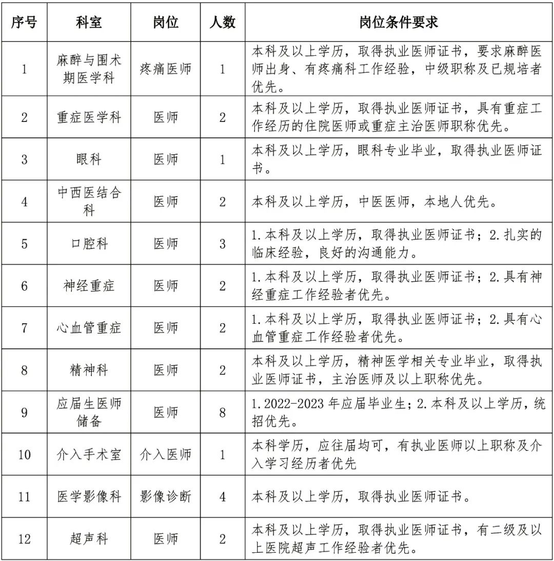 鄭州陽城醫院2023年招聘公告