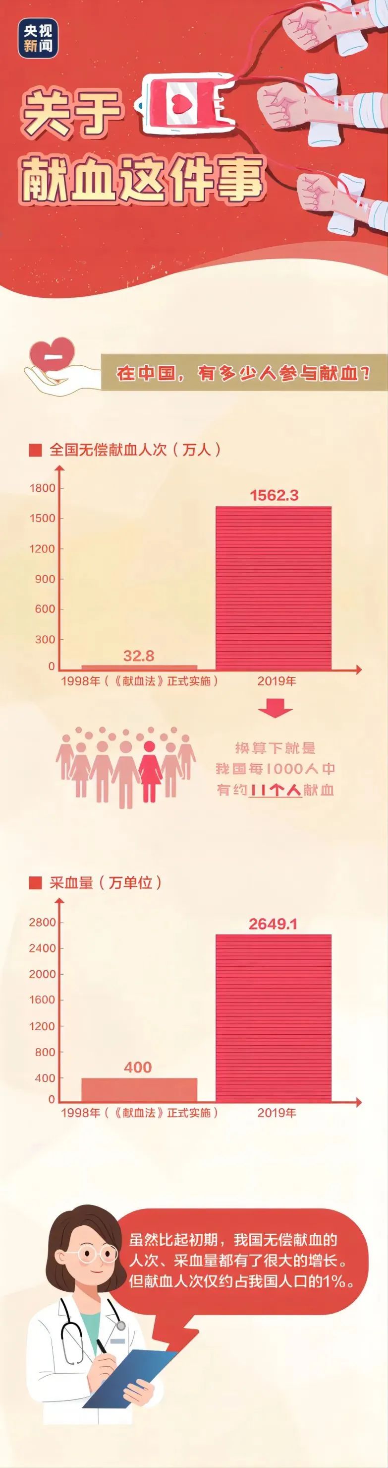 為愛挽起衣袖！關于獻血這件事，你需要知道→